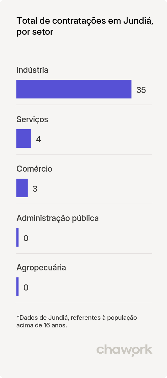 Total de contratações por setor em Jundiá, AL