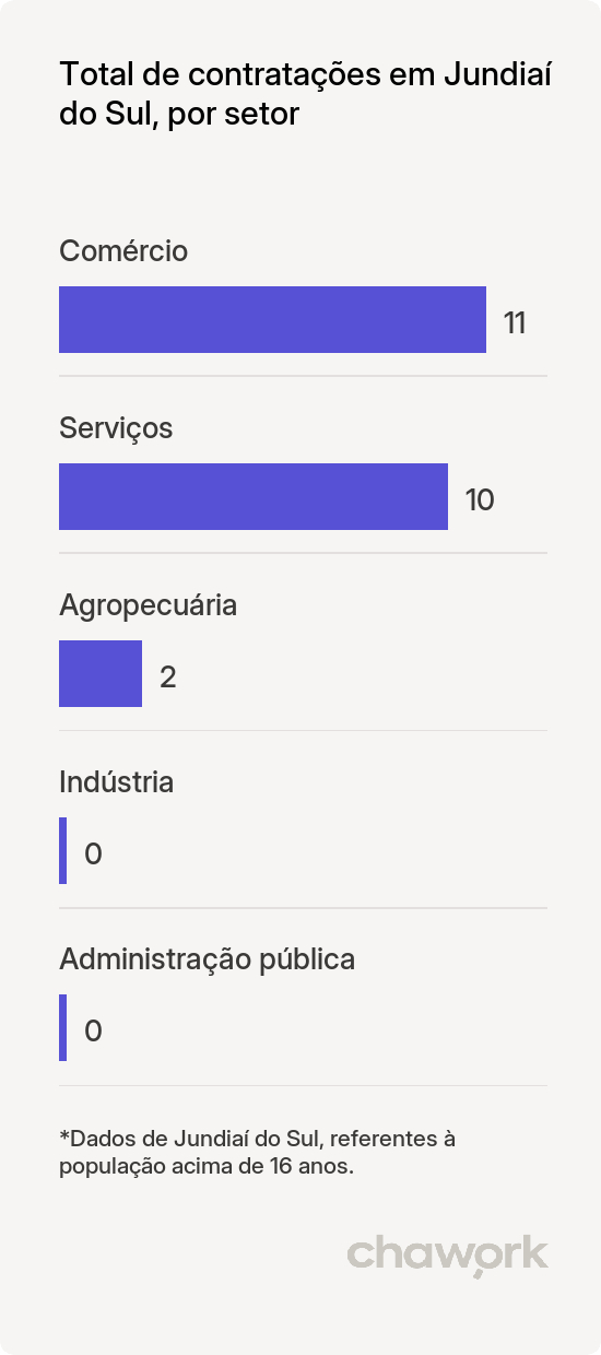 Total de contratações por setor em Jundiaí do Sul, PR