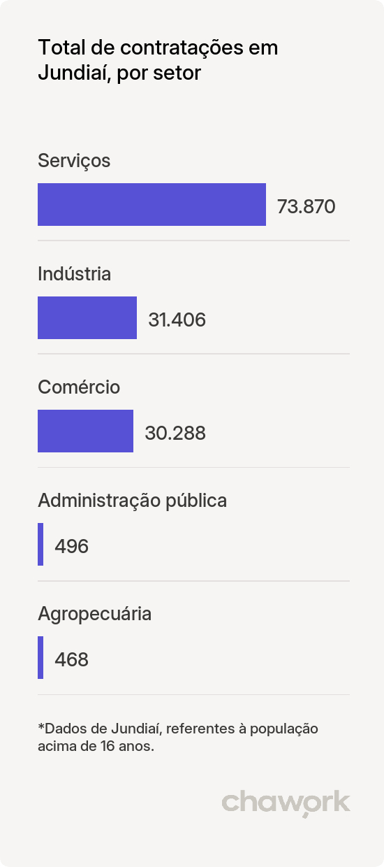 Total de contratações por setor em Jundiaí, SP