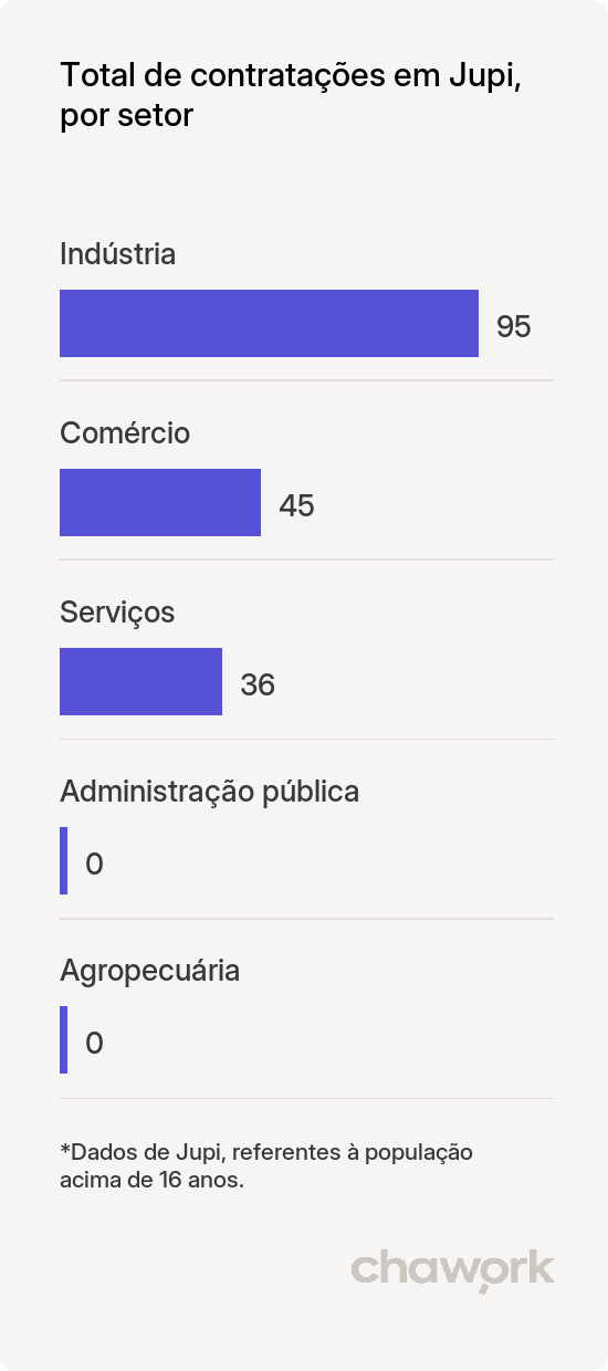 Total de contratações por setor em Jupi, PE