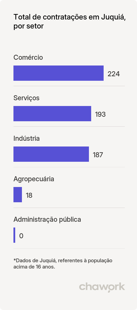 Total de contratações por setor em Juquiá, SP