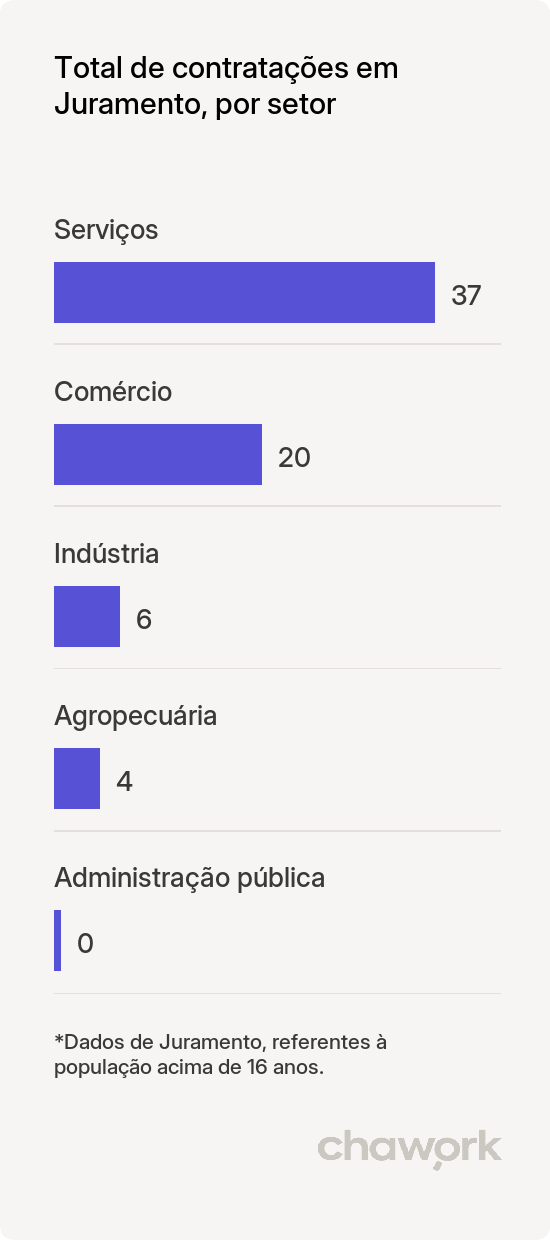 Total de contratações por setor em Juramento, MG