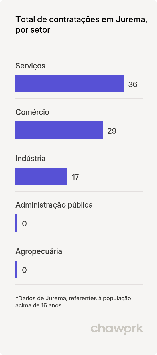 Total de contratações por setor em Jurema, PE