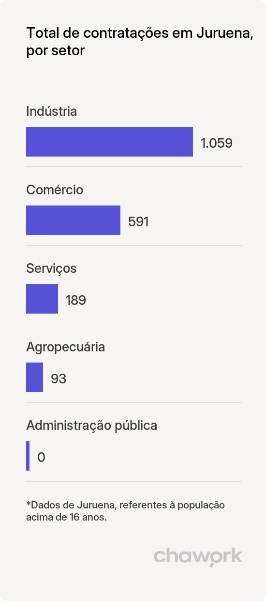 Total de contratações por setor em Juruena, MT