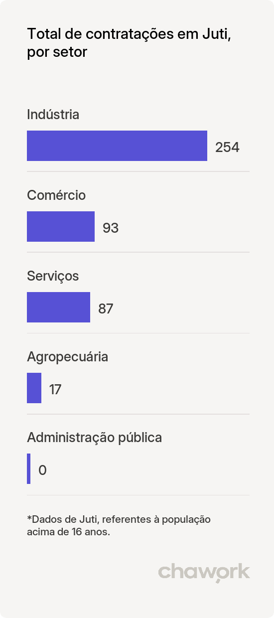 Total de contratações por setor em Juti, MS