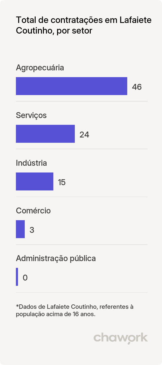 Total de contratações por setor em Lafaiete Coutinho, BA