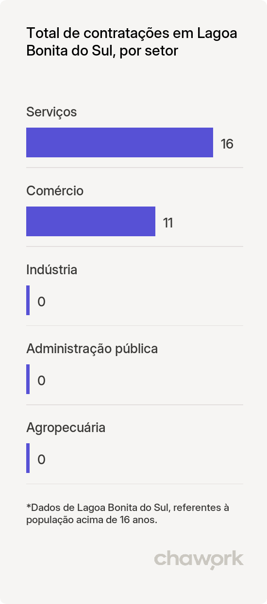 Total de contratações por setor em Lagoa Bonita do Sul, RS