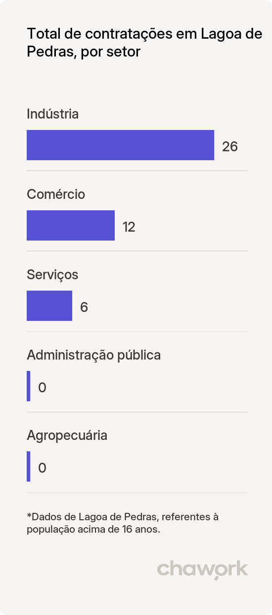 Total de contratações por setor em Lagoa de Pedras, RN