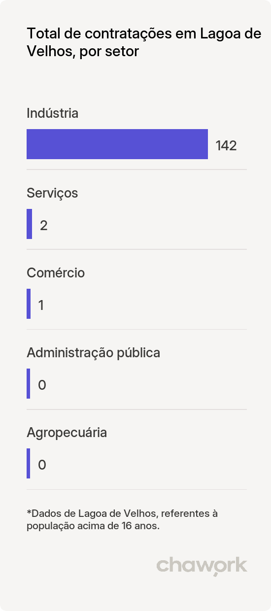Total de contratações por setor em Lagoa de Velhos, RN