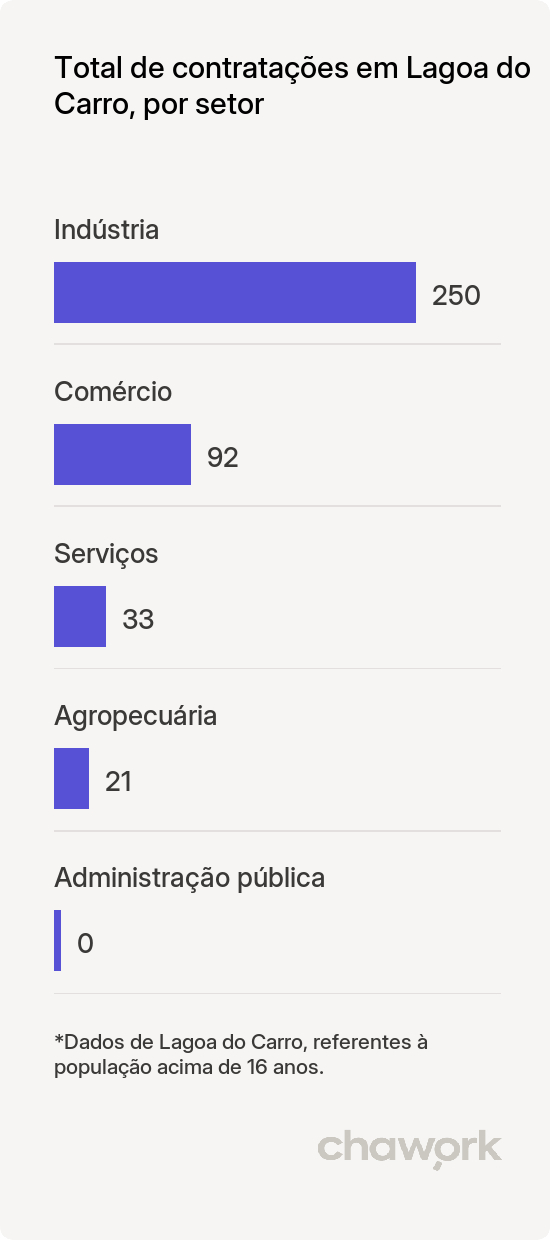 Total de contratações por setor em Lagoa do Carro, PE