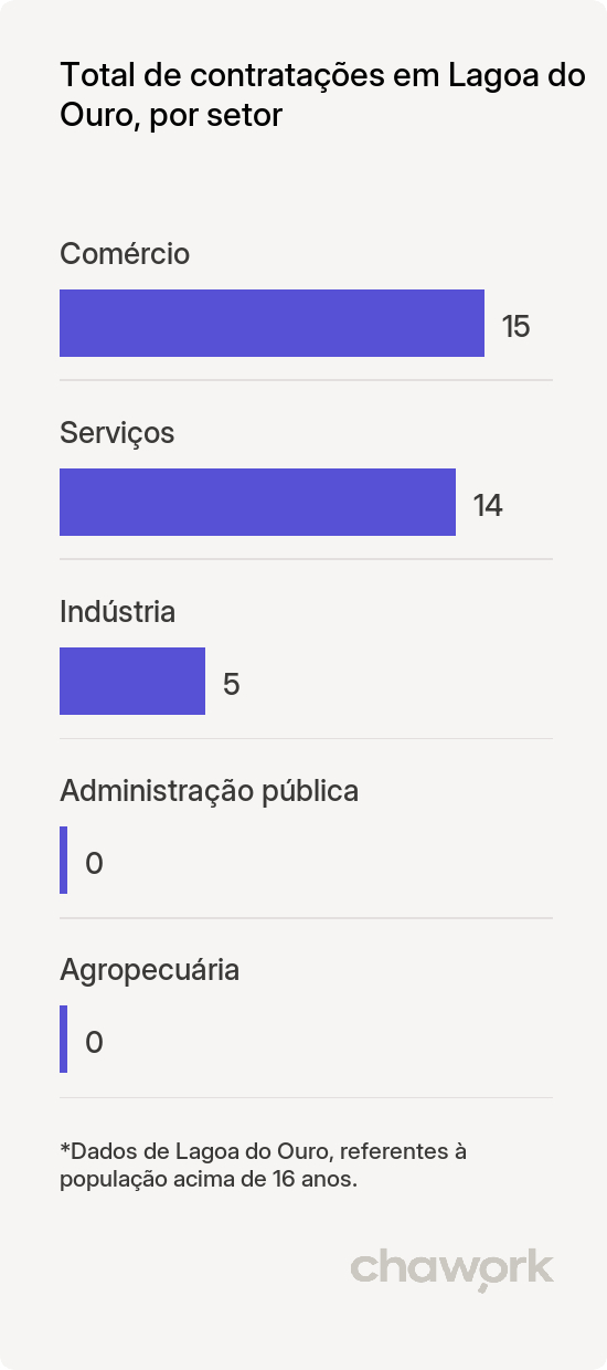 Total de contratações por setor em Lagoa do Ouro, PE