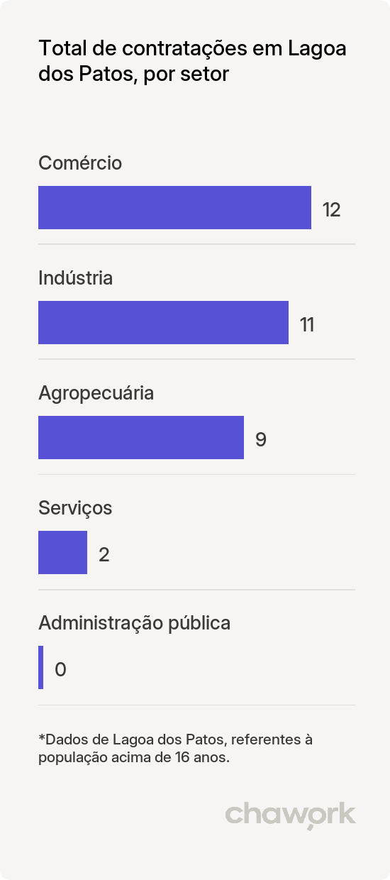 Total de contratações por setor em Lagoa dos Patos, MG