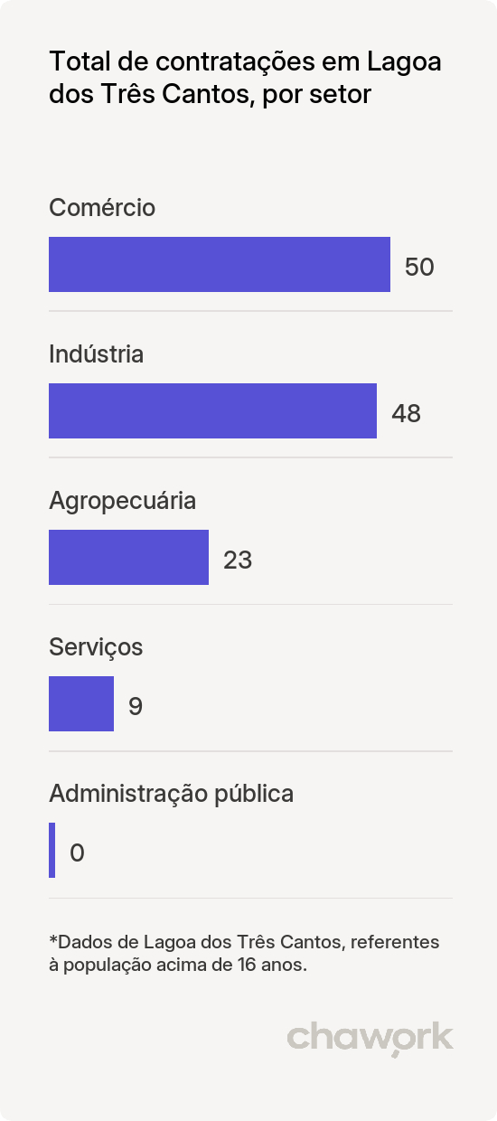 Total de contratações por setor em Lagoa dos Três Cantos, RS