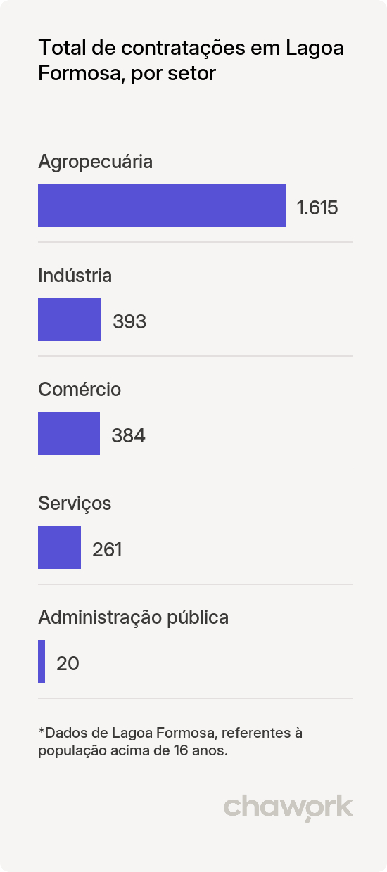Total de contratações por setor em Lagoa Formosa, MG