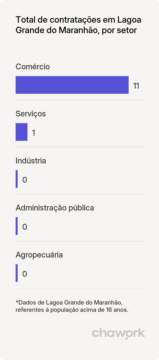 Total de contratações por setor em Lagoa Grande do Maranhão, MA
