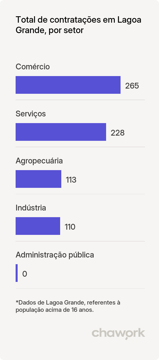 Total de contratações por setor em Lagoa Grande, MG