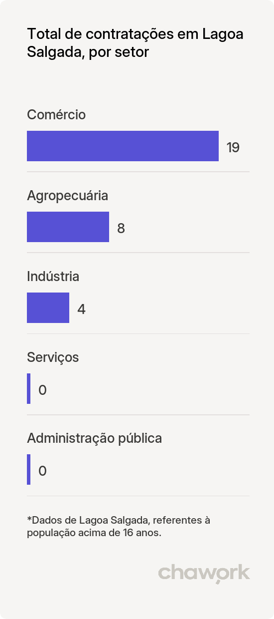 Total de contratações por setor em Lagoa Salgada, RN