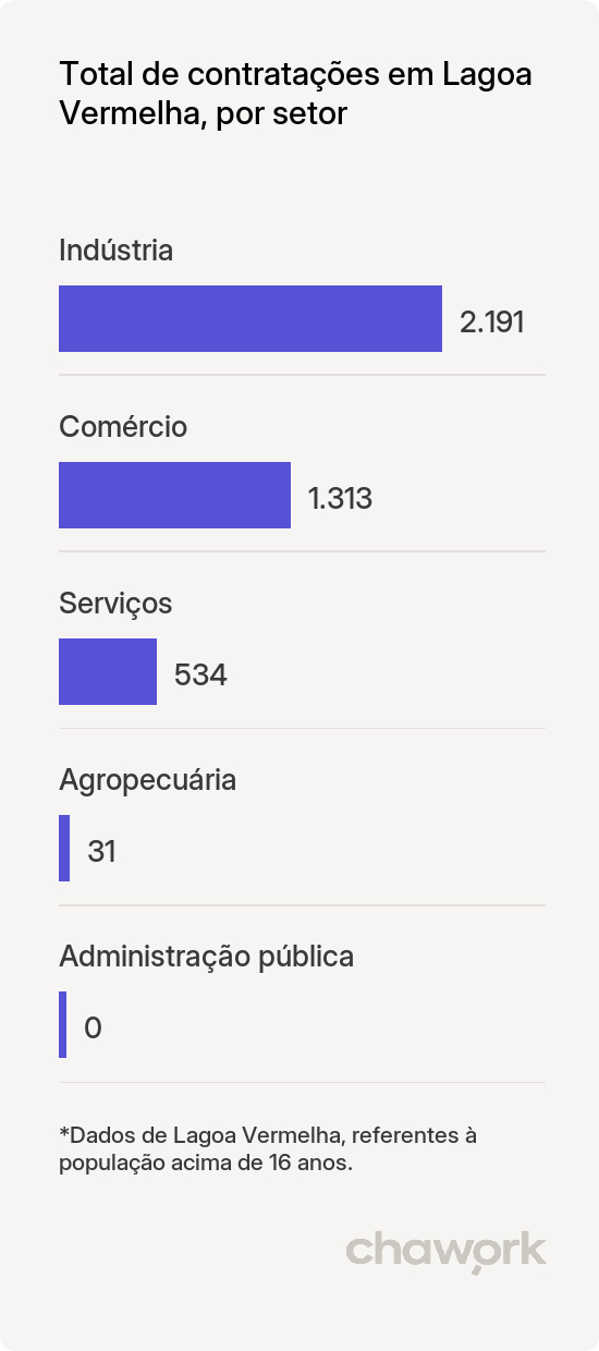 Total de contratações por setor em Lagoa Vermelha, RS
