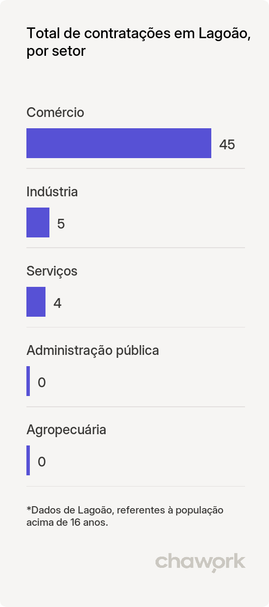 Total de contratações por setor em Lagoão, RS