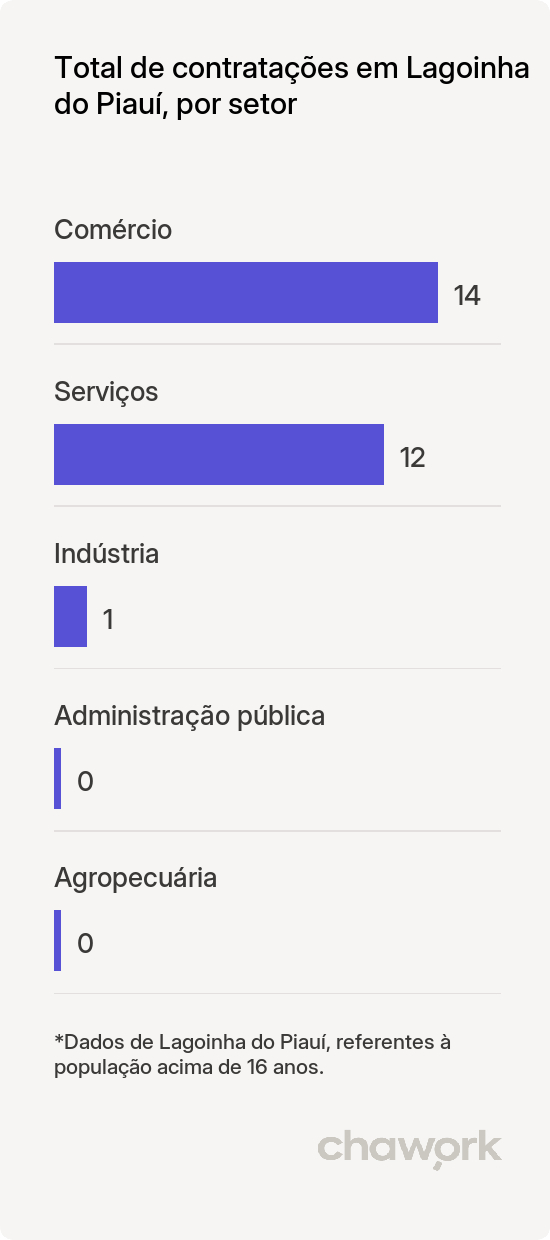Total de contratações por setor em Lagoinha do Piauí, PI