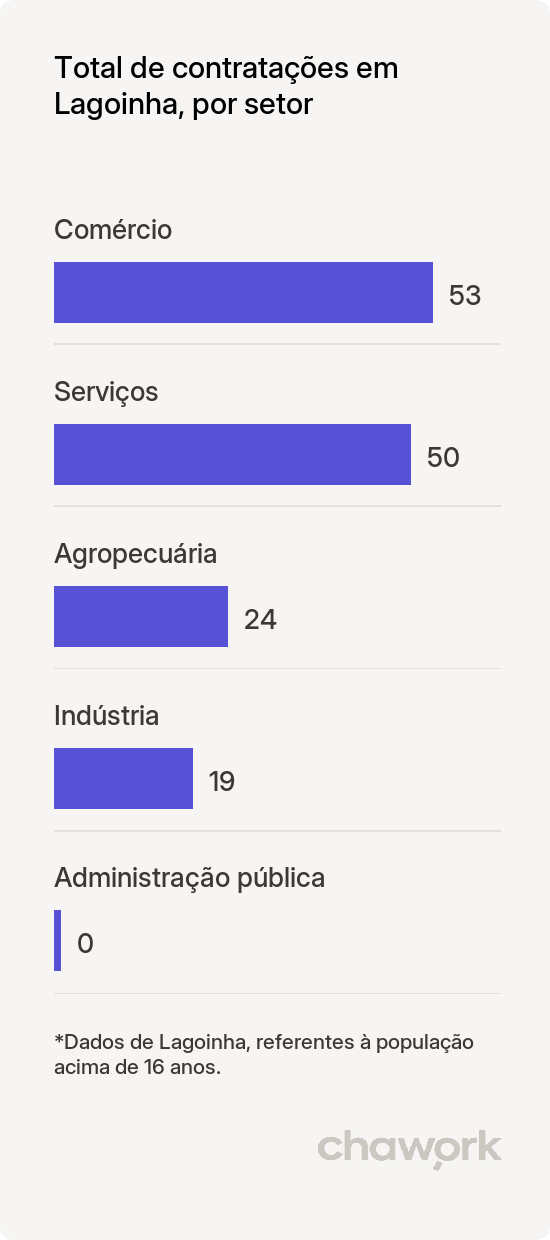 Total de contratações por setor em Lagoinha, SP