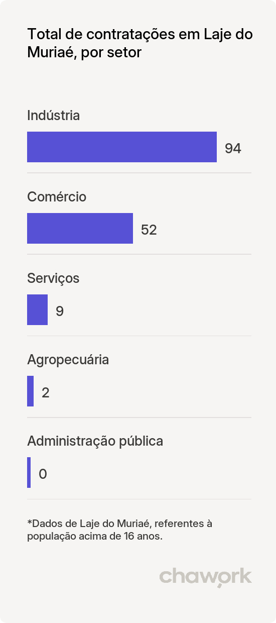 Total de contratações por setor em Laje do Muriaé, RJ