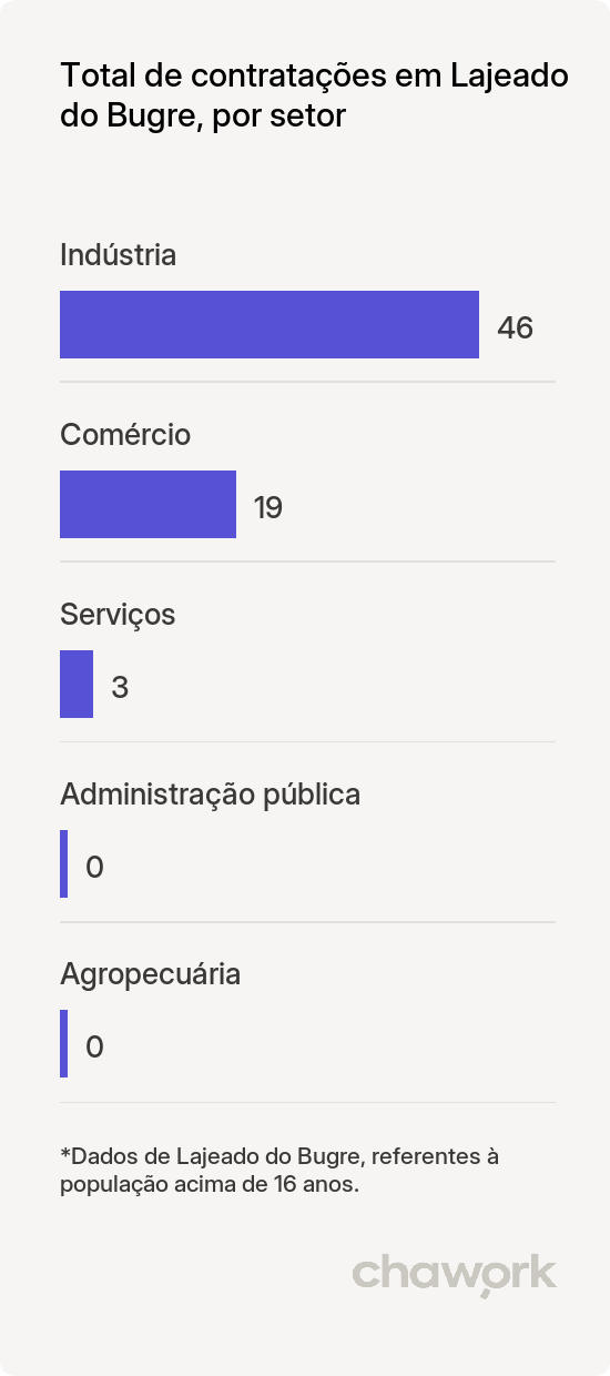 Total de contratações por setor em Lajeado do Bugre, RS
