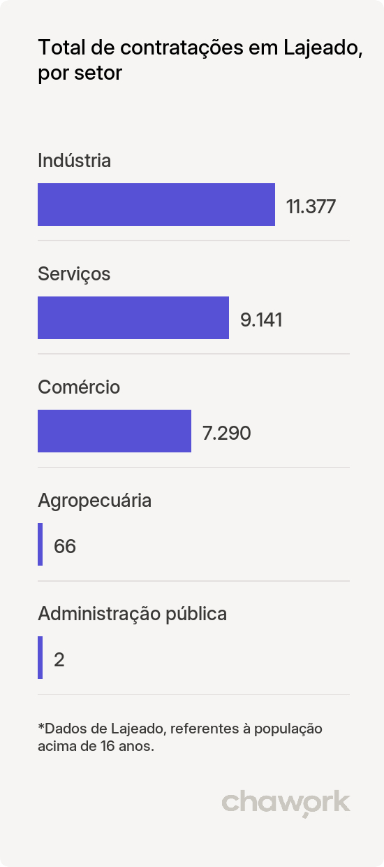 Total de contratações por setor em Lajeado, RS