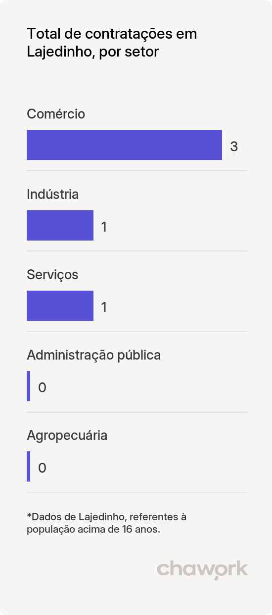 Total de contratações por setor em Lajedinho, BA