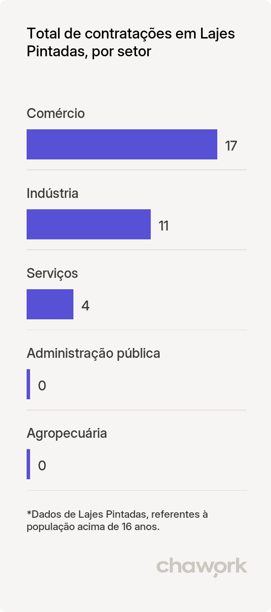 Total de contratações por setor em Lajes Pintadas, RN