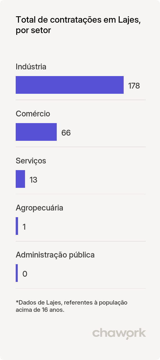 Total de contratações por setor em Lajes, RN