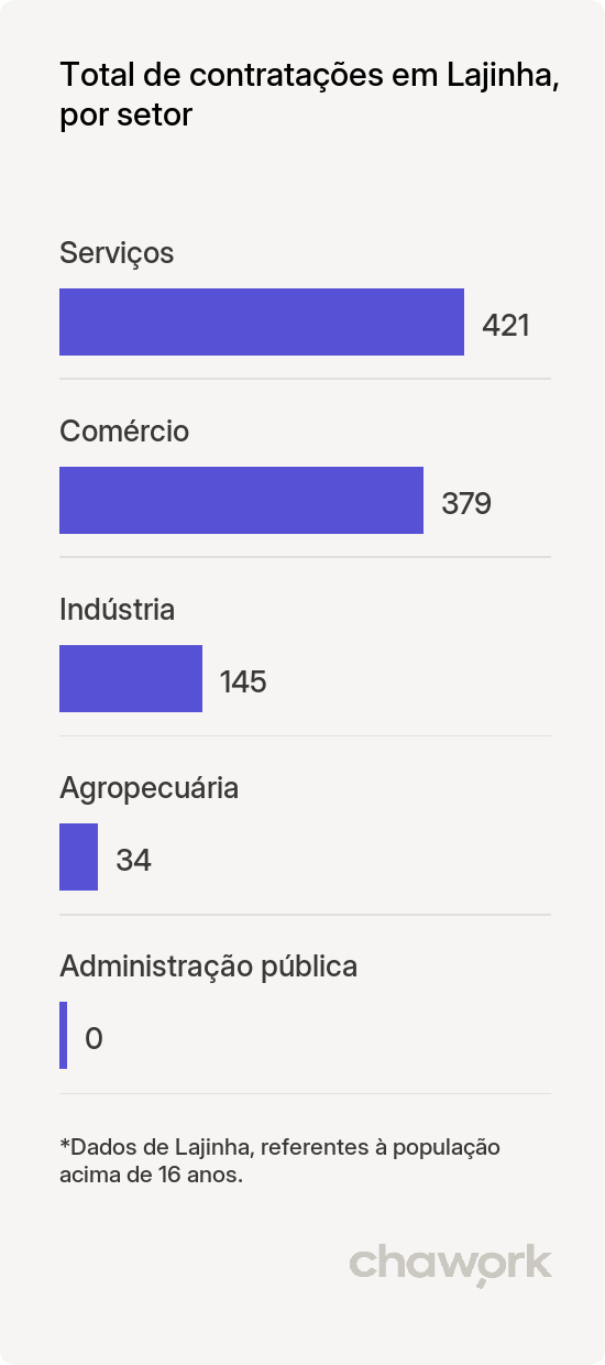 Total de contratações por setor em Lajinha, MG