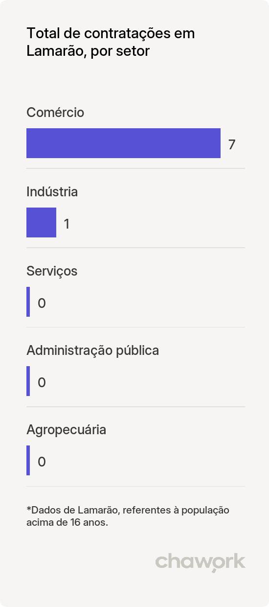 Total de contratações por setor em Lamarão, BA