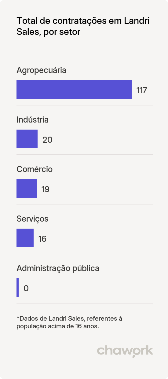 Total de contratações por setor em Landri Sales, PI