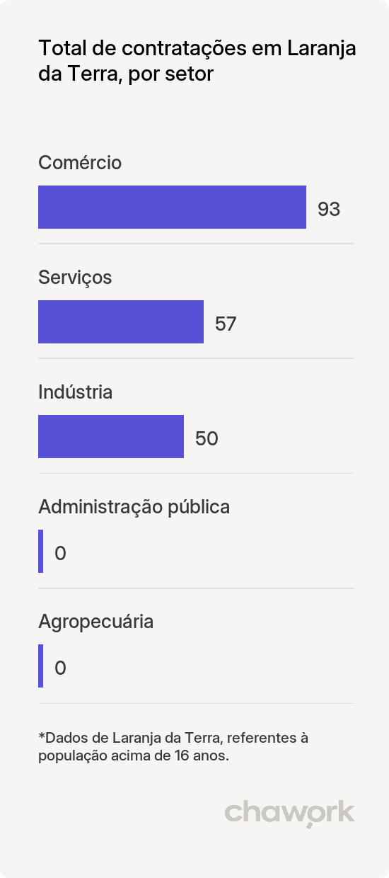 Total de contratações por setor em Laranja da Terra, ES