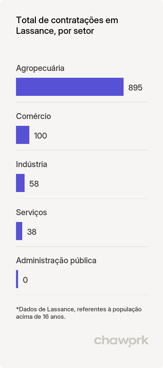 Total de contratações por setor em Lassance, MG