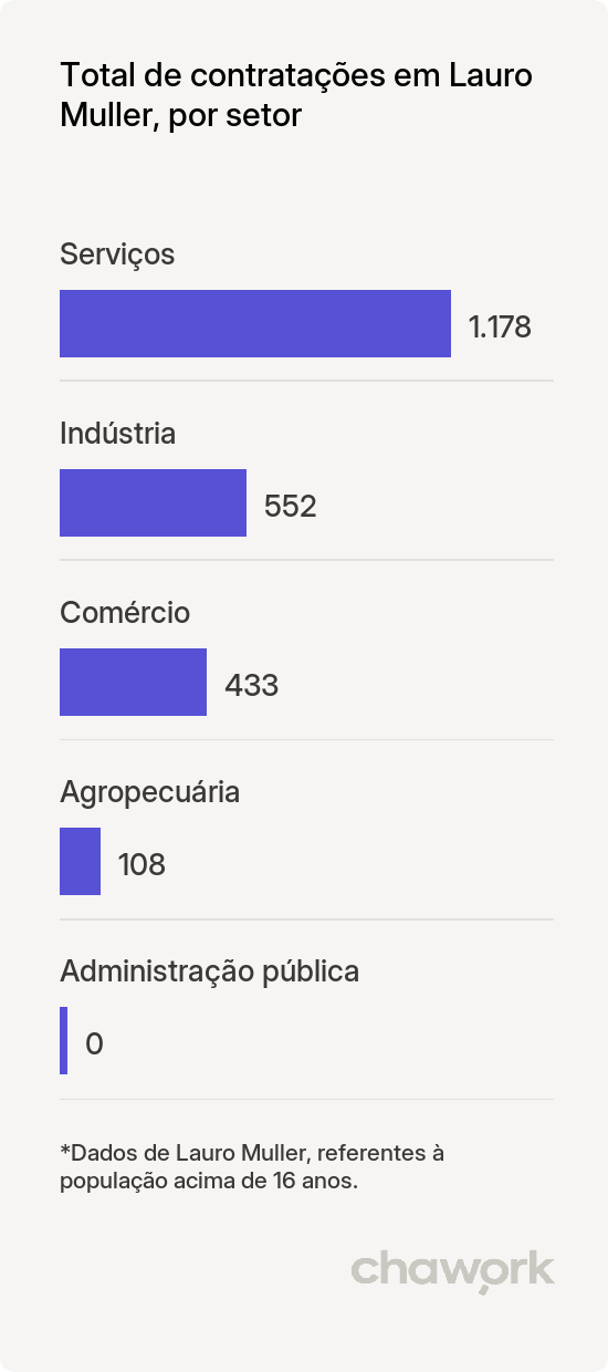 Total de contratações por setor em Lauro Muller, SC