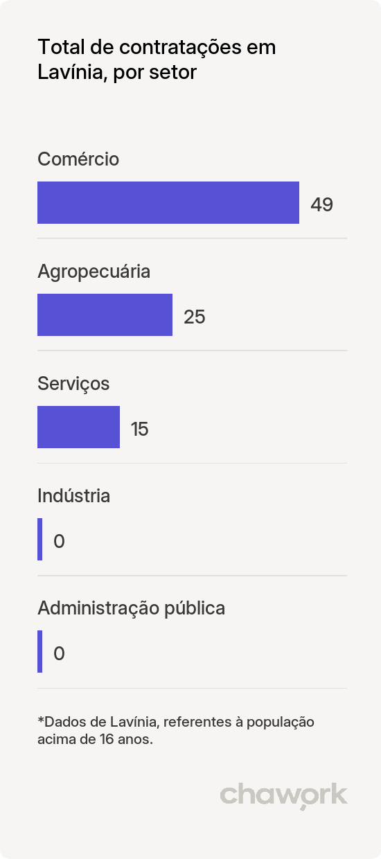 Total de contratações por setor em Lavínia, SP