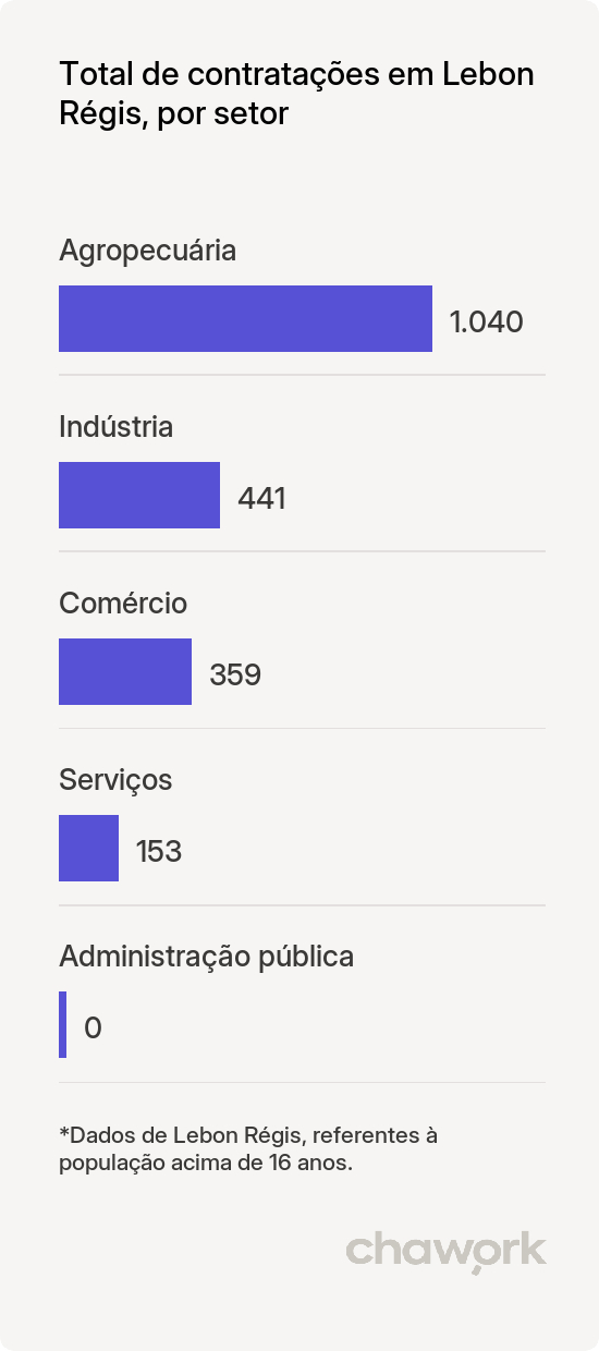 Total de contratações por setor em Lebon Régis, SC