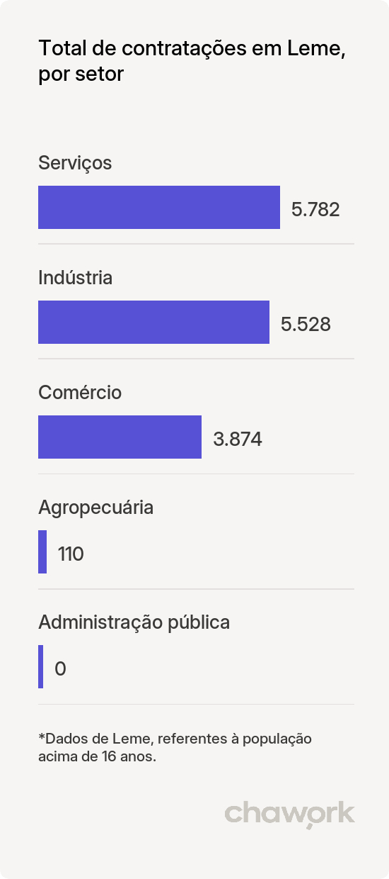 Total de contratações por setor em Leme, SP