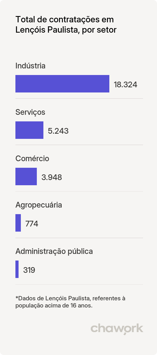Total de contratações por setor em Lençóis Paulista, SP