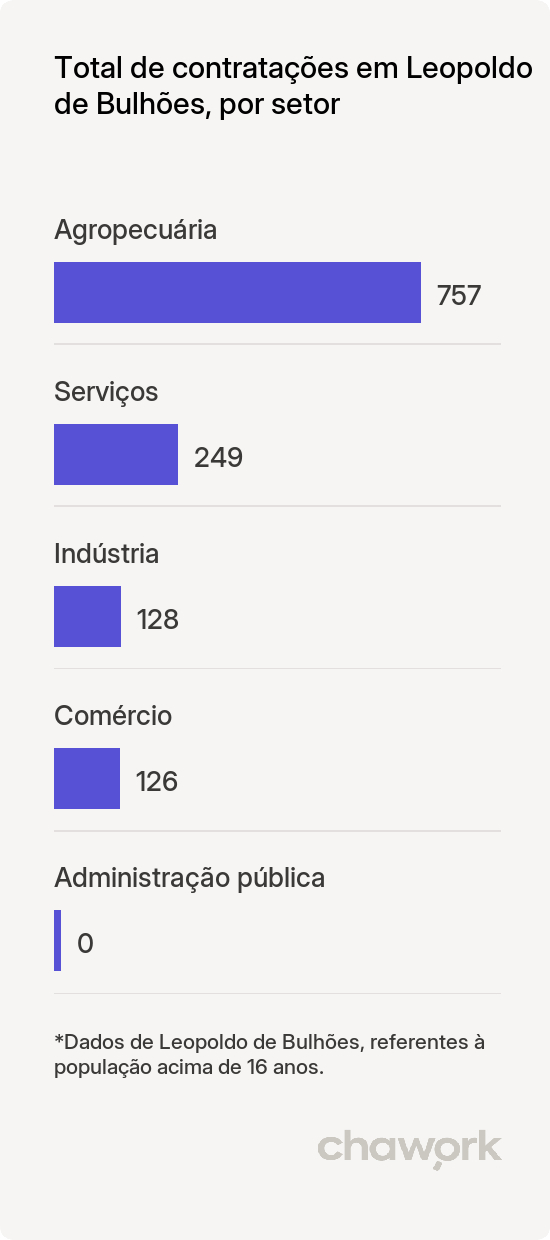Total de contratações por setor em Leopoldo de Bulhões, GO