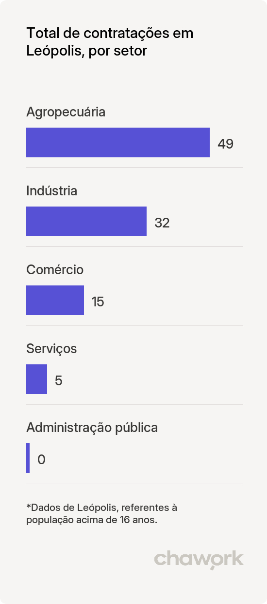 Total de contratações por setor em Leópolis, PR