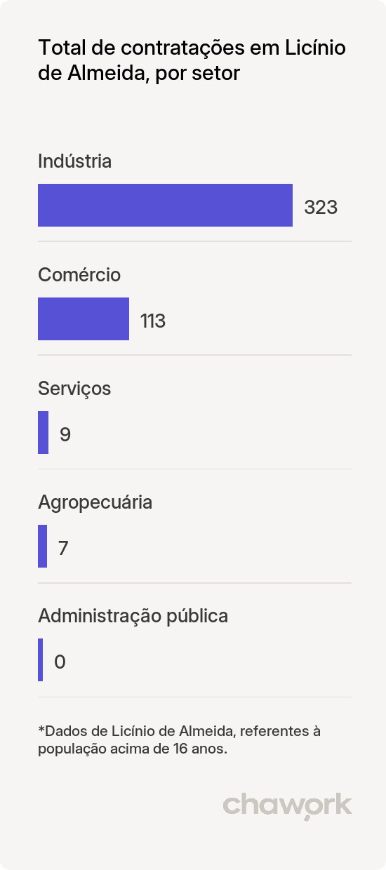 Total de contratações por setor em Licínio de Almeida, BA