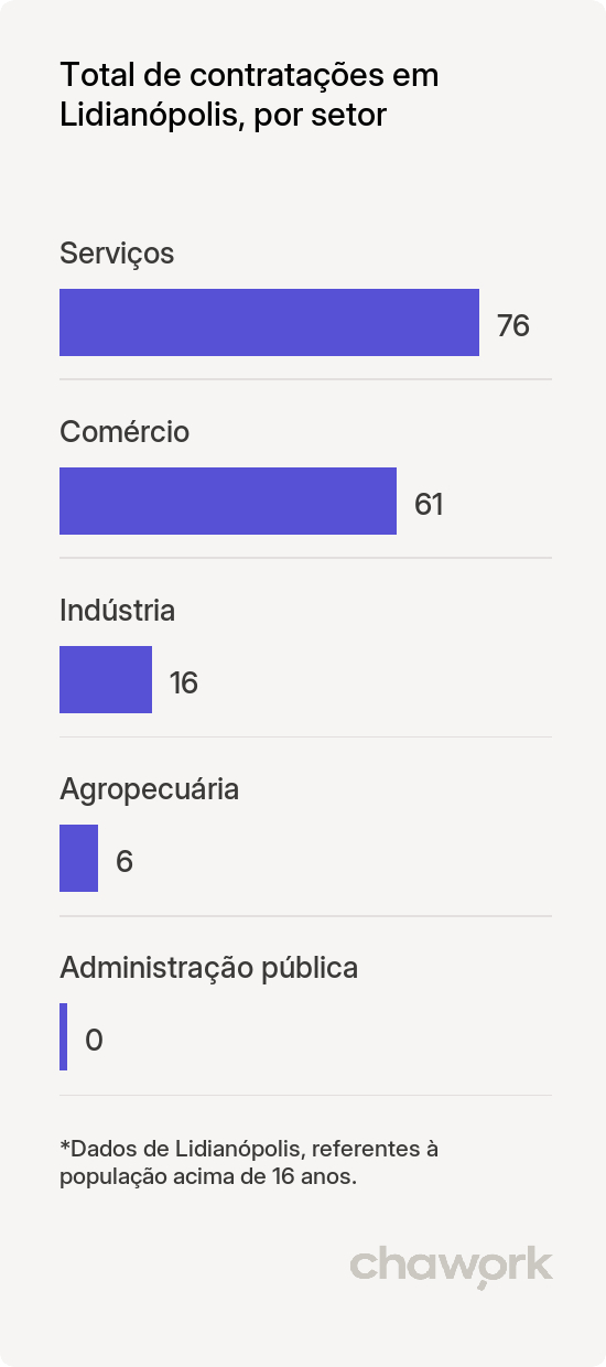 Total de contratações por setor em Lidianópolis, PR