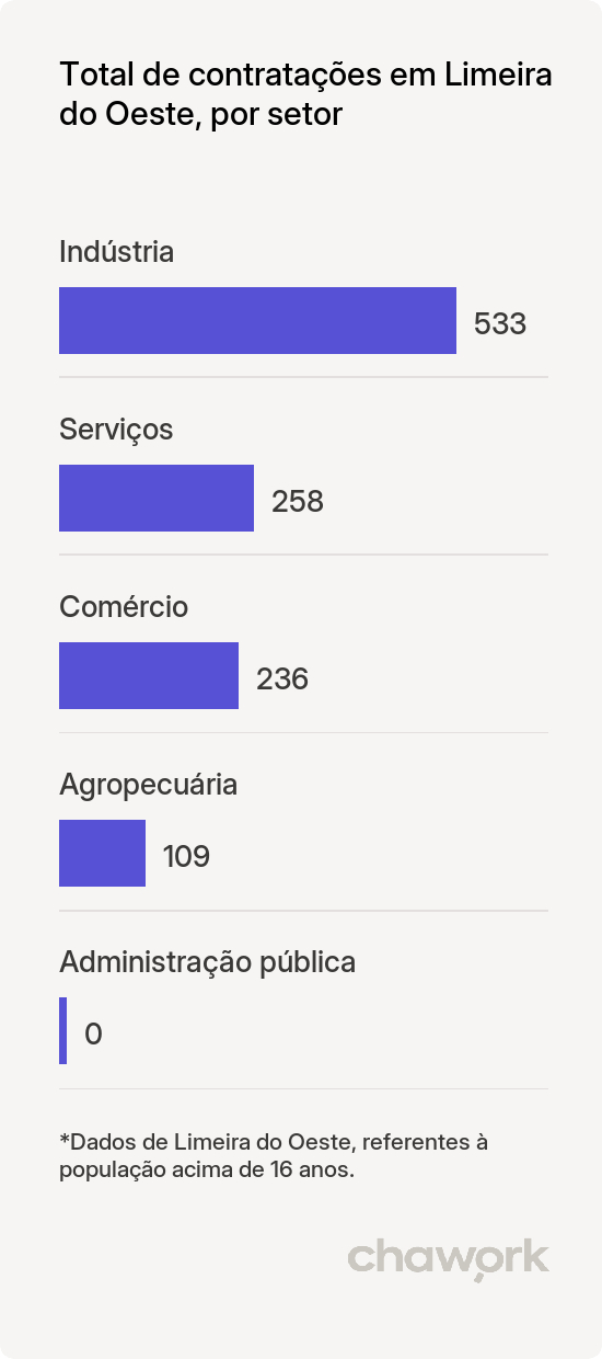 Total de contratações por setor em Limeira do Oeste, MG