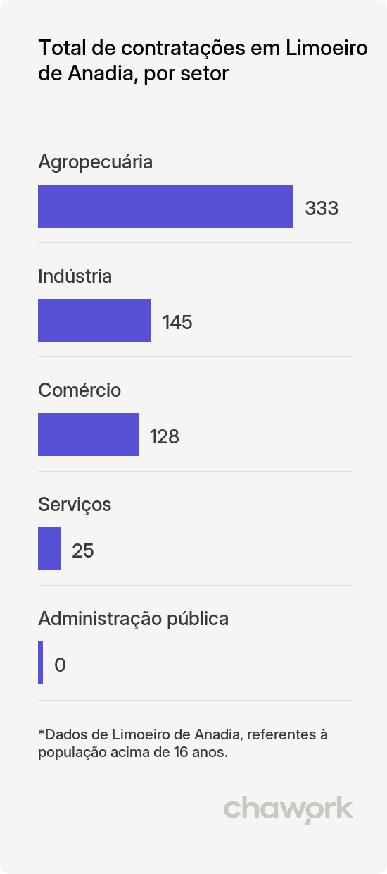 Total de contratações por setor em Limoeiro de Anadia, AL