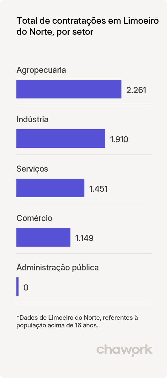 Total de contratações por setor em Limoeiro do Norte, CE