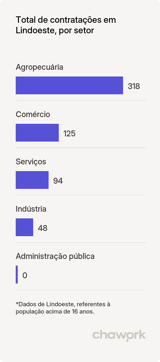 Total de contratações por setor em Lindoeste, PR