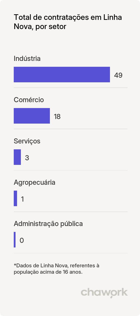 Total de contratações por setor em Linha Nova, RS